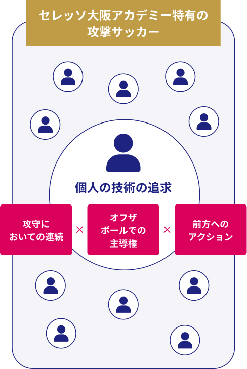 セレッソ大阪アカデミー特有の攻撃サッカー。個人の技術の追求は、攻守においての連続 × オフザボールでの主導権 × 前方へのアクション。