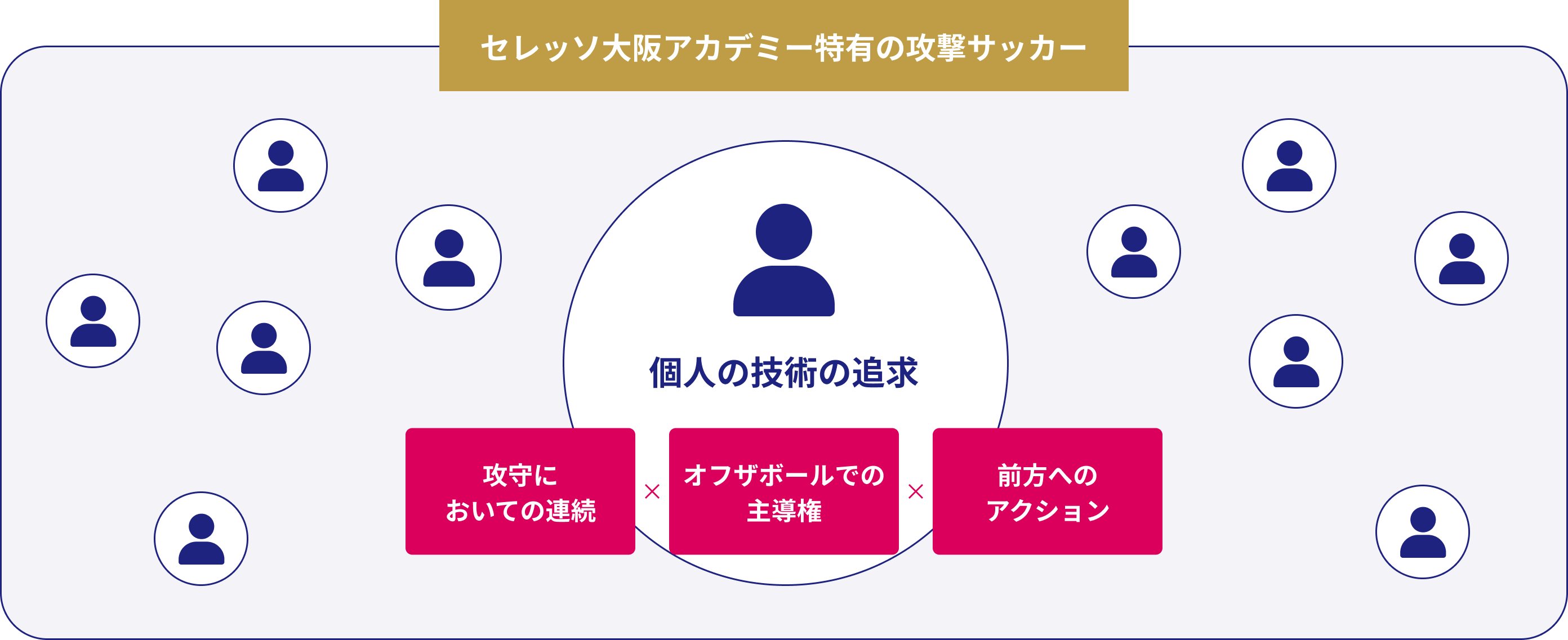 セレッソ大阪アカデミー特有の攻撃サッカー。個人の技術の追求は、攻守においての連続 × オフザボールでの主導権 × 前方へのアクション。