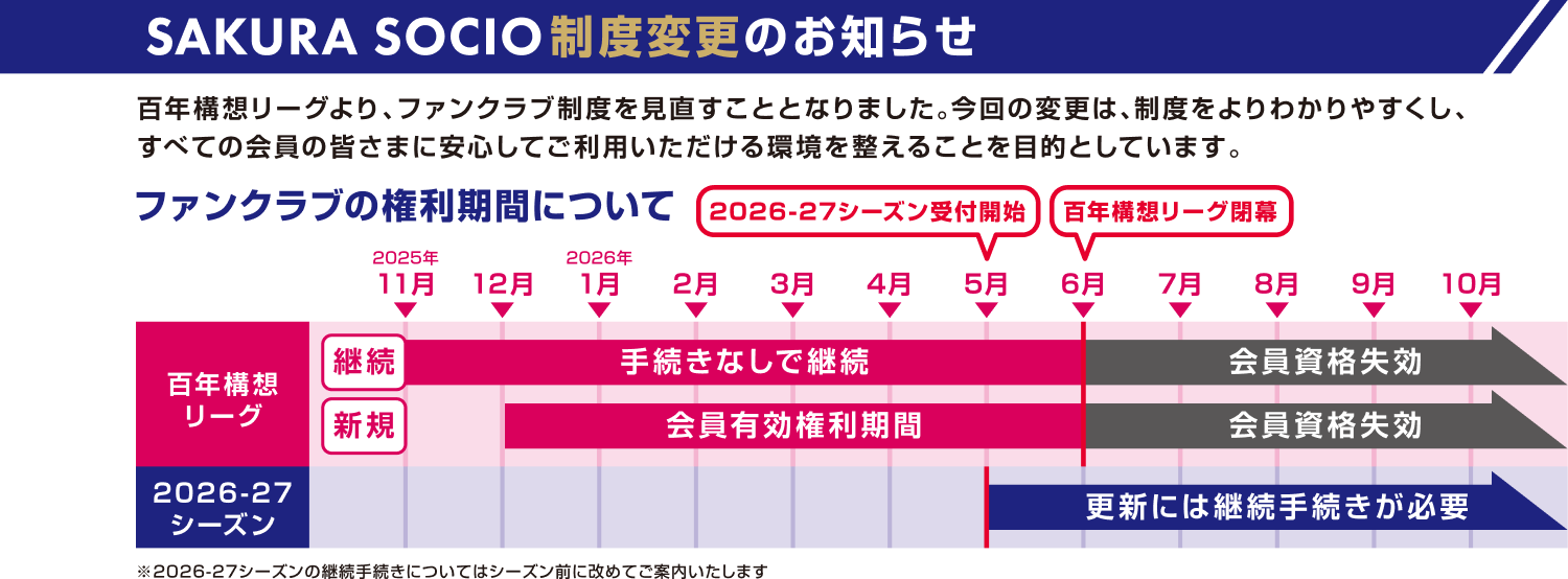 SAKURASOCIO制度変更のお知らせ