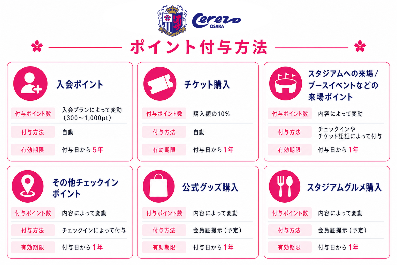 ポイント付与方法