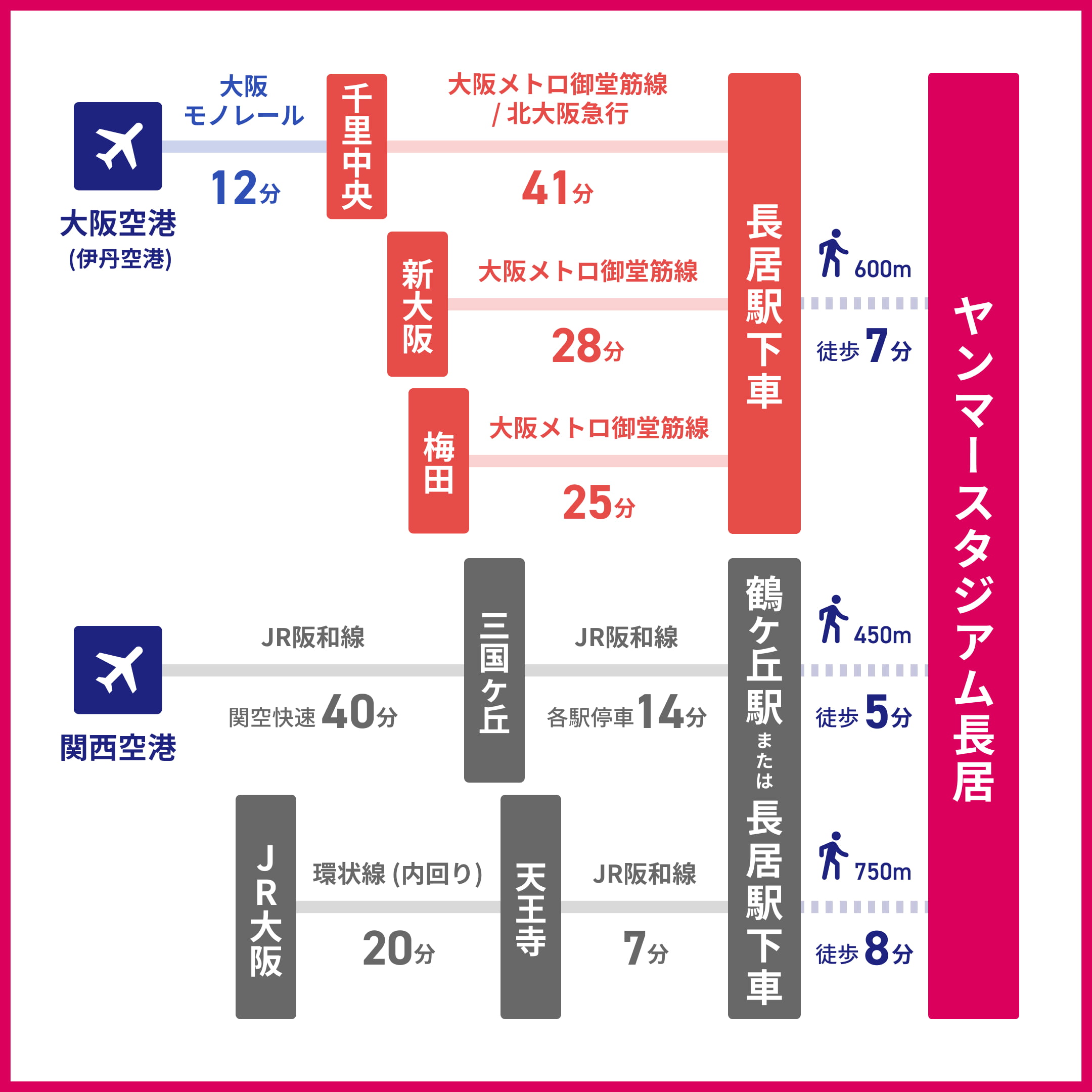 ヤンマースタジアム長居の路線図